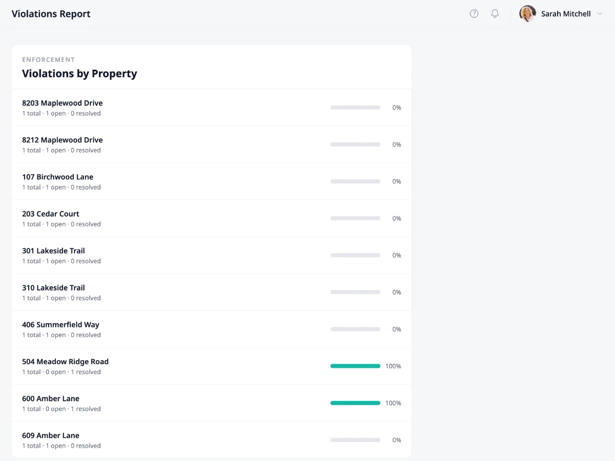 HOA Hub violations by property enforcement report with resolution rates
